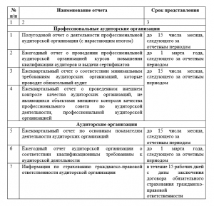 Новые формы отчетности для профессиональных и аудиторских организаций