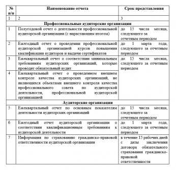 Новые формы отчетности для профессиональных и аудиторских организаций